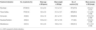 Common Uses and Adverse Effects of Hyperbaric Oxygen Therapy in a Cohort of Small Animal Patients: A Retrospective Analysis of 2,792 Treatment Sessions